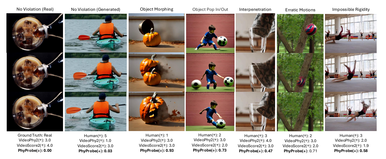 Qualitative PhyProbe scores across videos with no violation, object morphing, pop in and out, interpenetration, erratic motion, and impossible rigidity.