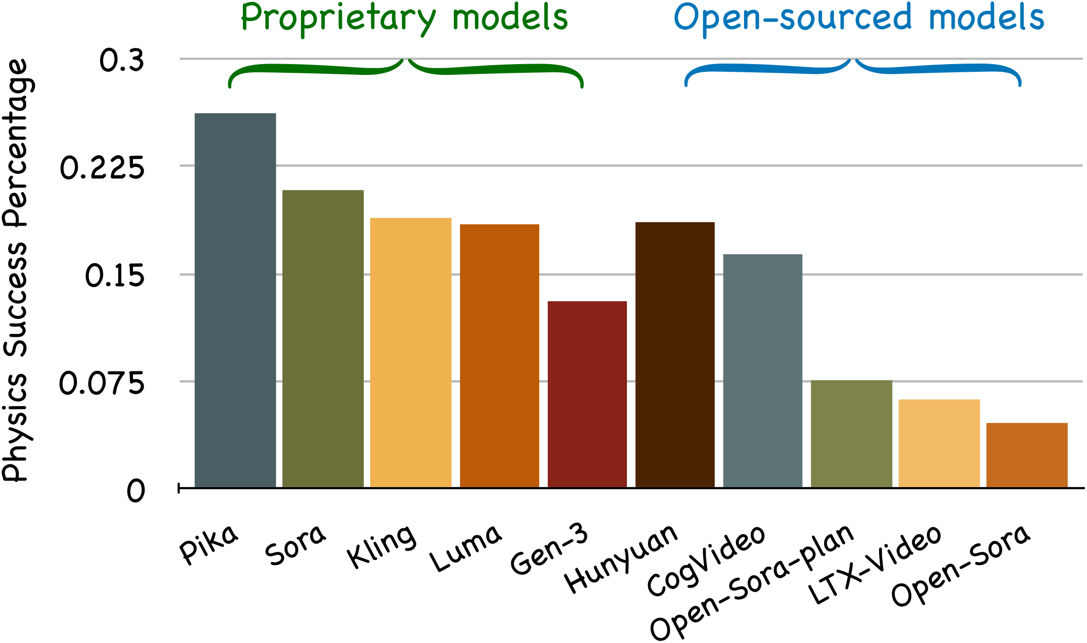 Success rates of video generation models on PhyWorldBench