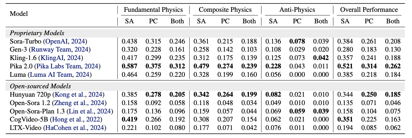 Human Evaluation Results