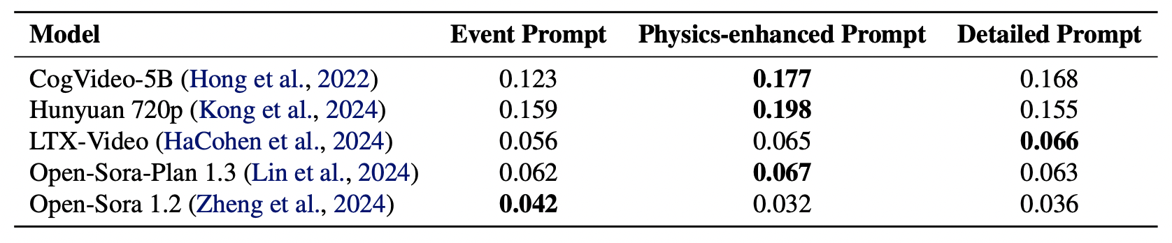 Physics-Following Percentage by Prompt Type
