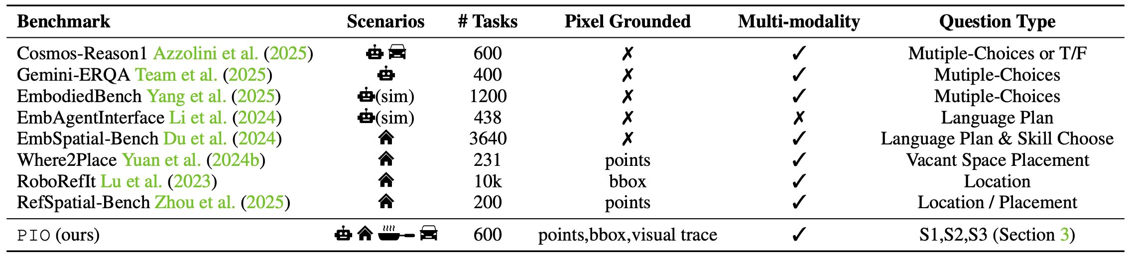 Comparison with other benchmarks