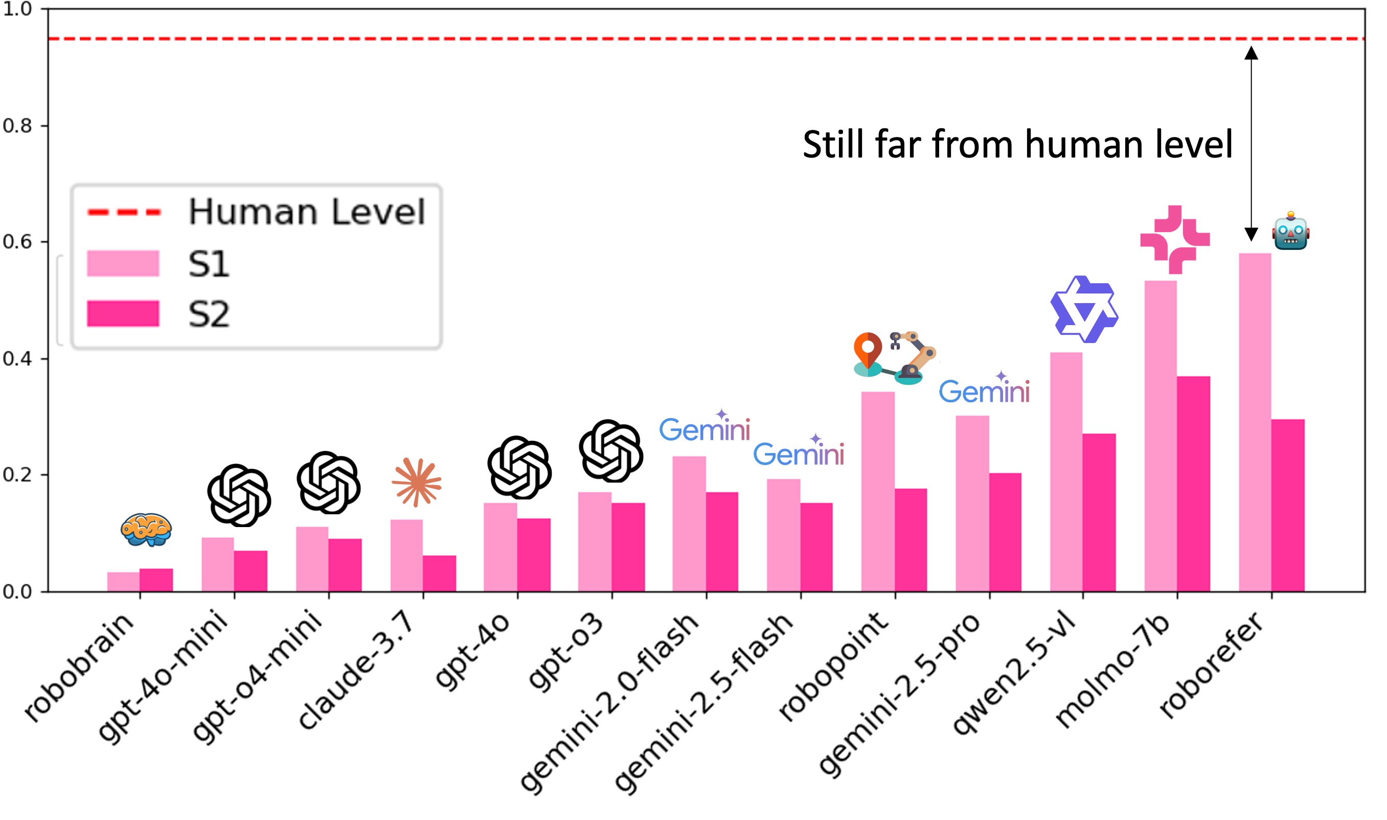 S1 S2 Results overview