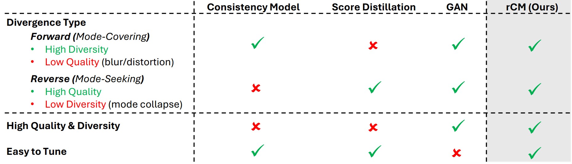 High-level comparison of diffusion distillation methods