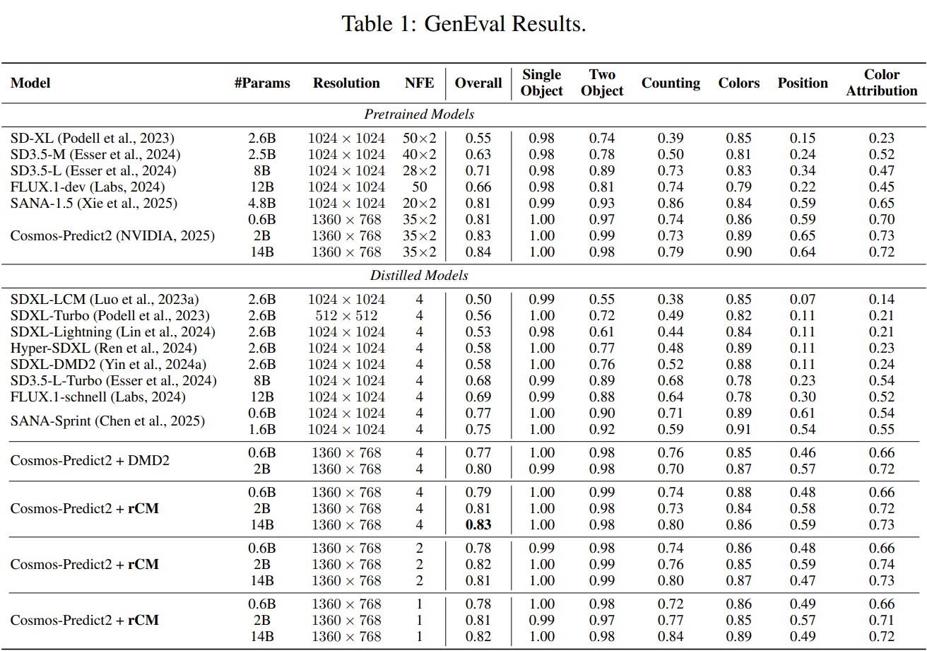 GenEval results table