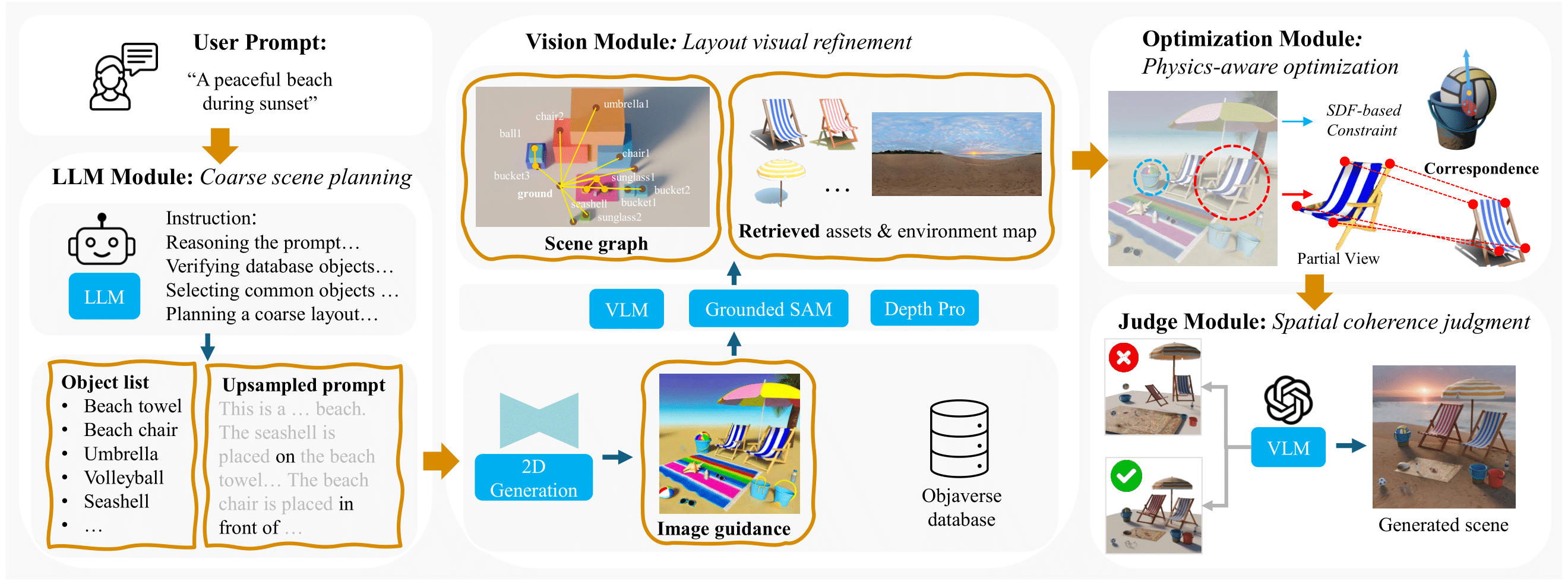 Scenethesis Pipeline