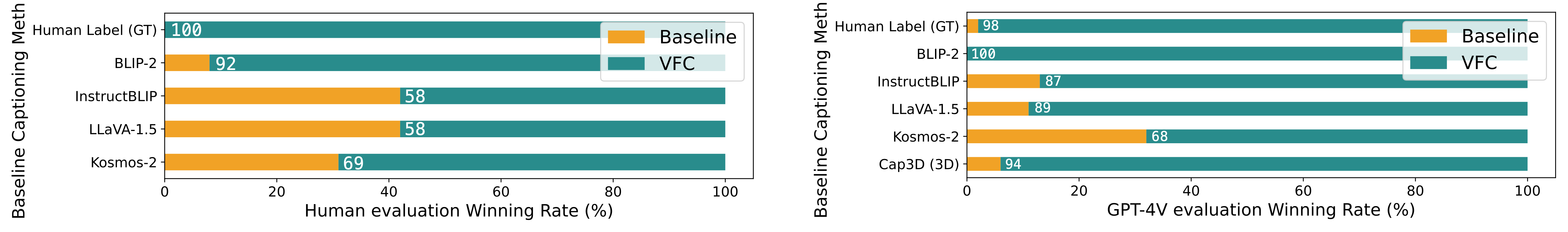 Human and GPT-4V evaluation results