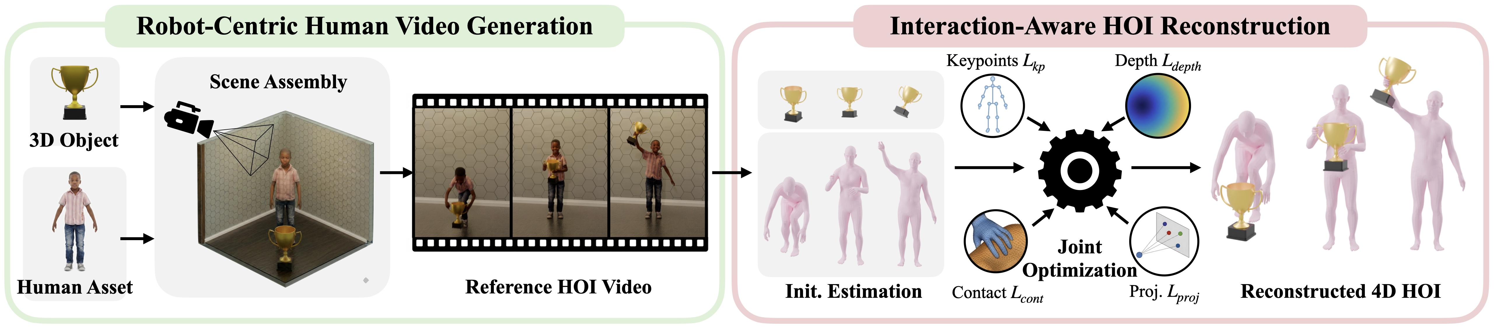 Asset-conditioned 4D human-object interaction generation pipeline