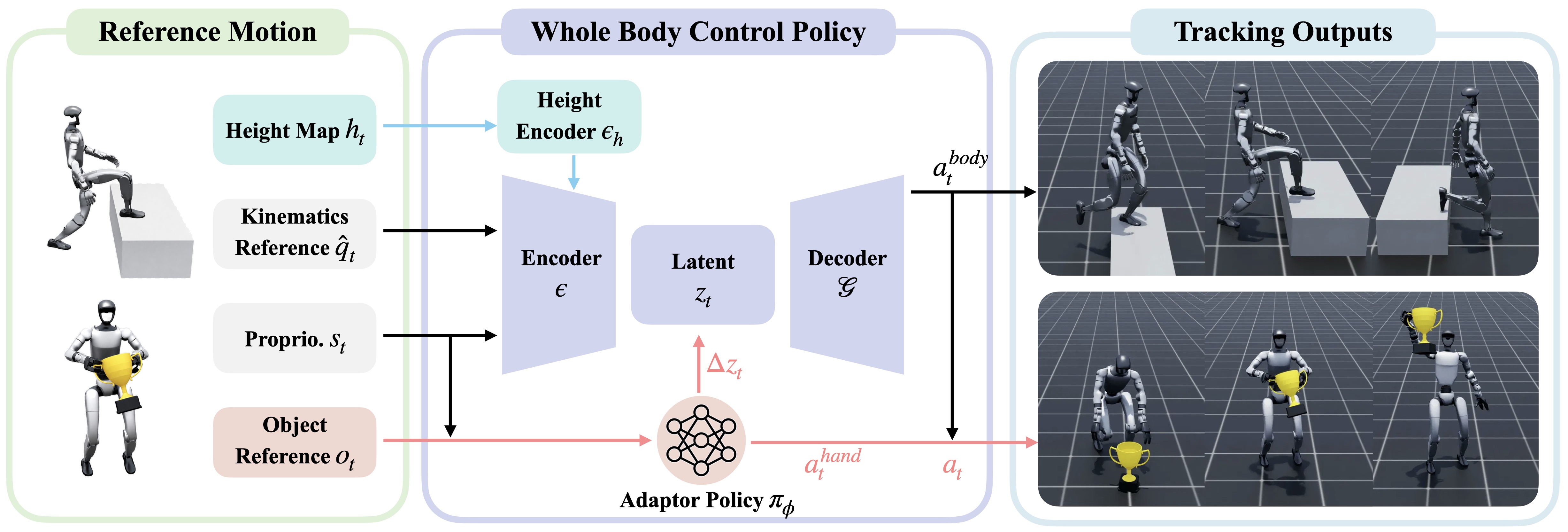 Task-general humanoid tracking and policy adaptation pipeline