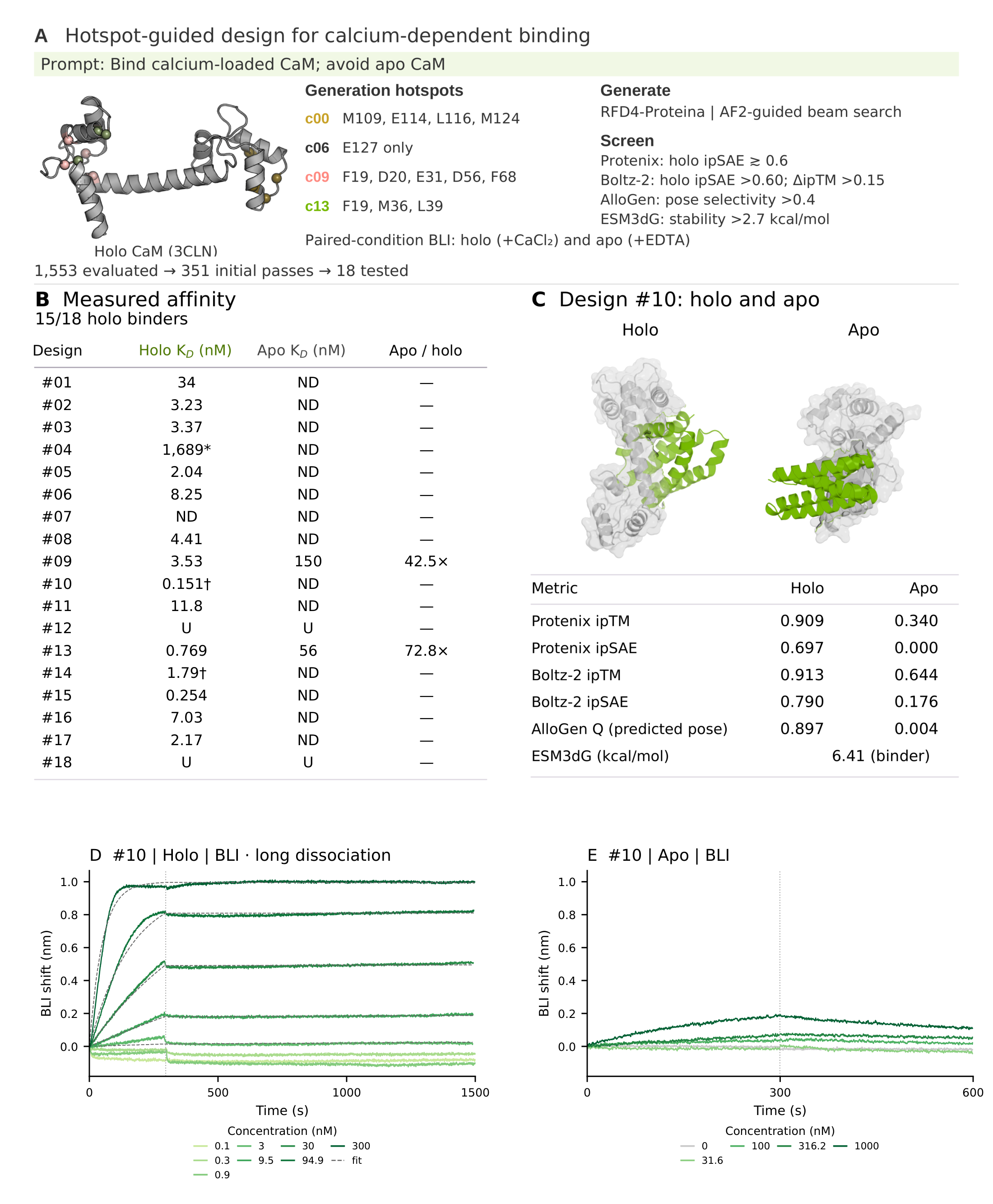 Calmodulin generation sites, outcomes for all 18 submissions, paired-state predictions and replicate BLI sensorgrams.