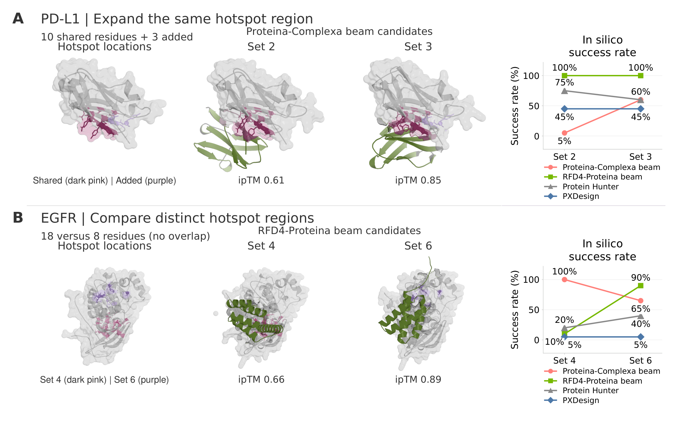 PD-L1 and EGFR binding-site structures and structural-screen comparisons showing generator-dependent site preferences.