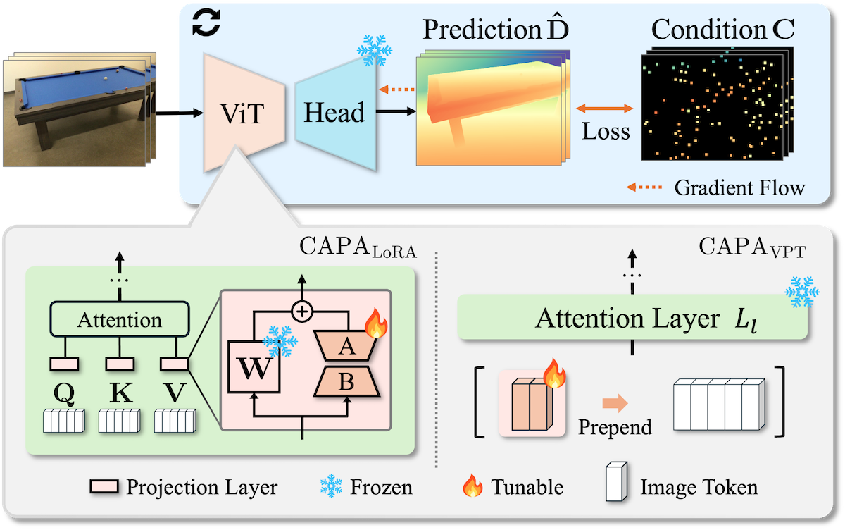 CAPA Method Overview