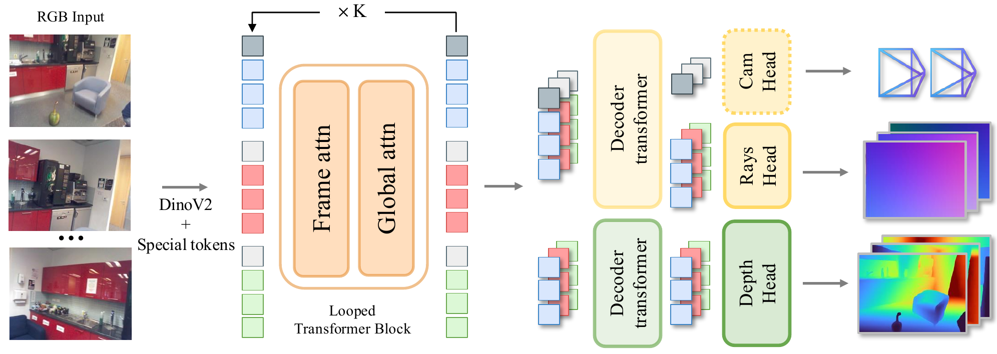 Method overview: V images encoded by a shared DINOv2 backbone, then a single looped transformer block applied K times, decoded into depth and ray maps.