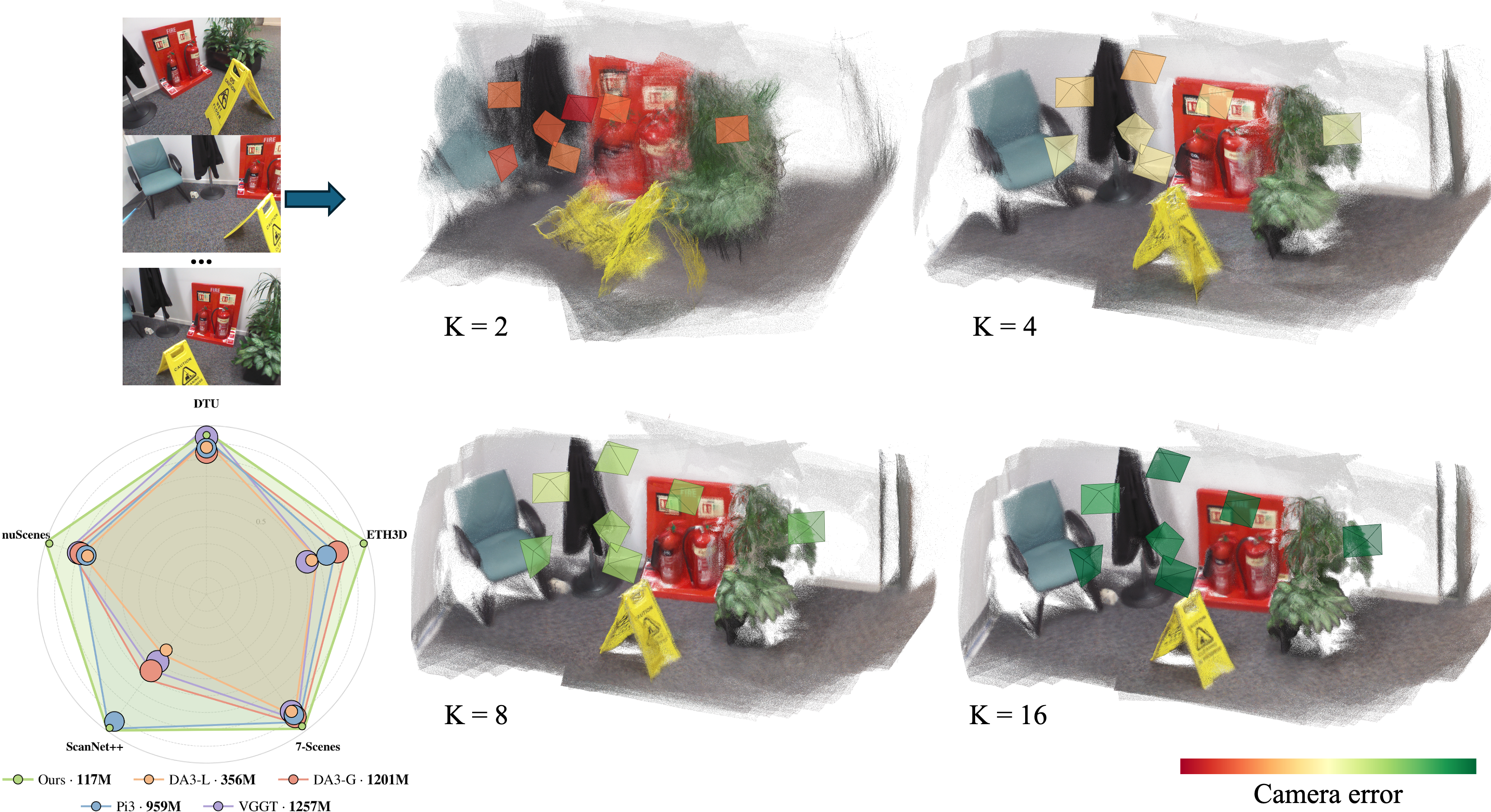 Déjà View teaser: iterative refinement of camera poses and depth across K=2,4,8,16 steps.