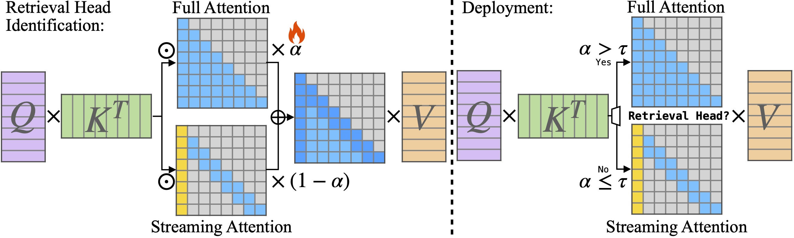 DuoAttention: Efficient Long-Context LLM Inference with Retrieval and ...