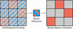 XAttention: Block Sparse Attention with Antidiagonal Scoring