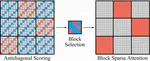 XAttention: Block Sparse Attention with Antidiagonal Scoring
