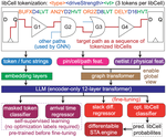 LEGO-Size: LLM-Enhanced GPU-Optimized Signoff-Accurate Differentiable VLSI Gate Sizing in Advanced Nodes