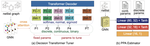A Hybrid Reinforcement Learning Framework for Efficient Physical Design Parameter Tuning