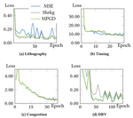 Optimizing Predictive AI in Physical Design Flows with Mini Pixel Batch Gradient Descent