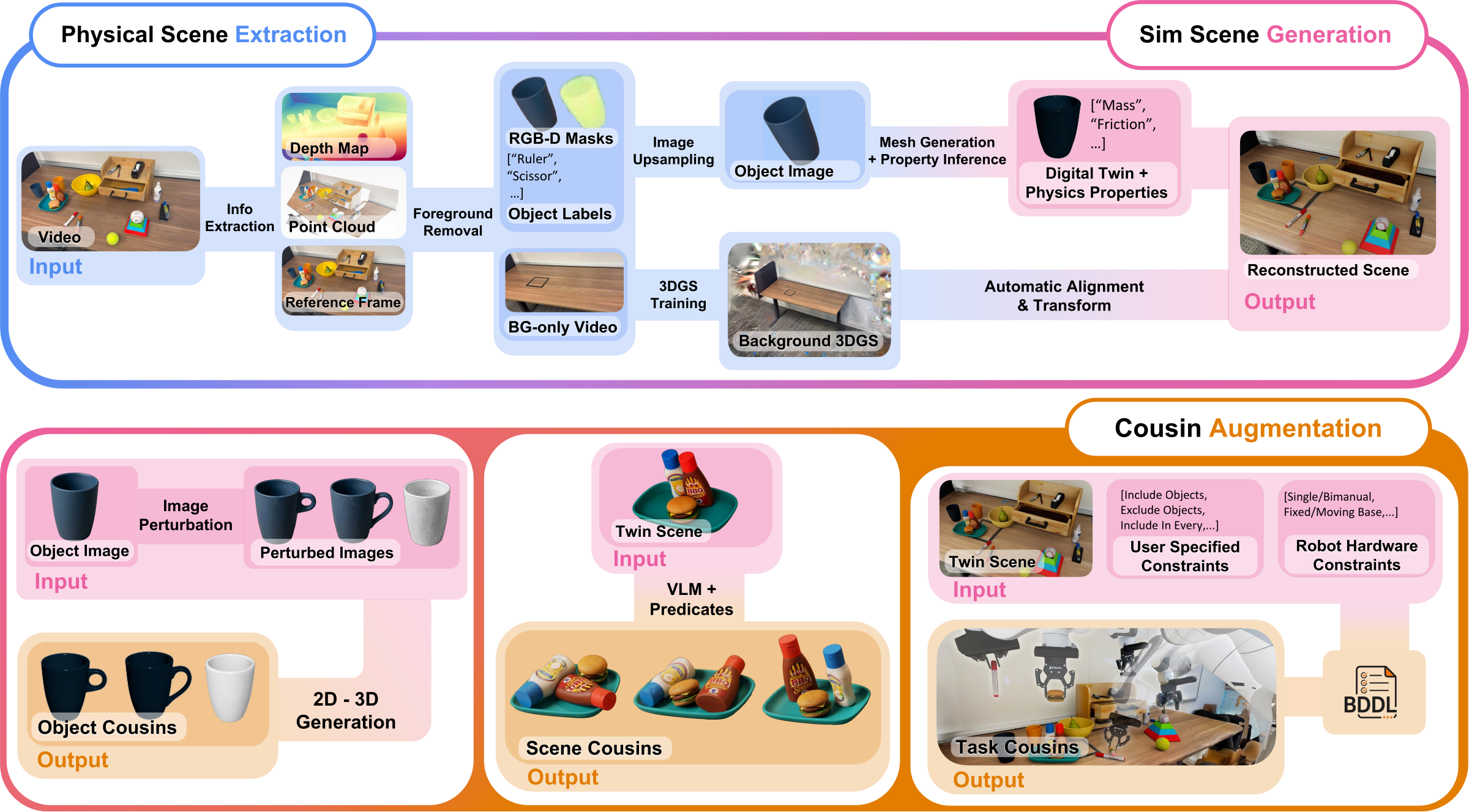 SimFoundry pipeline diagram showing physical scene extraction, sim scene generation, and cousin augmentation