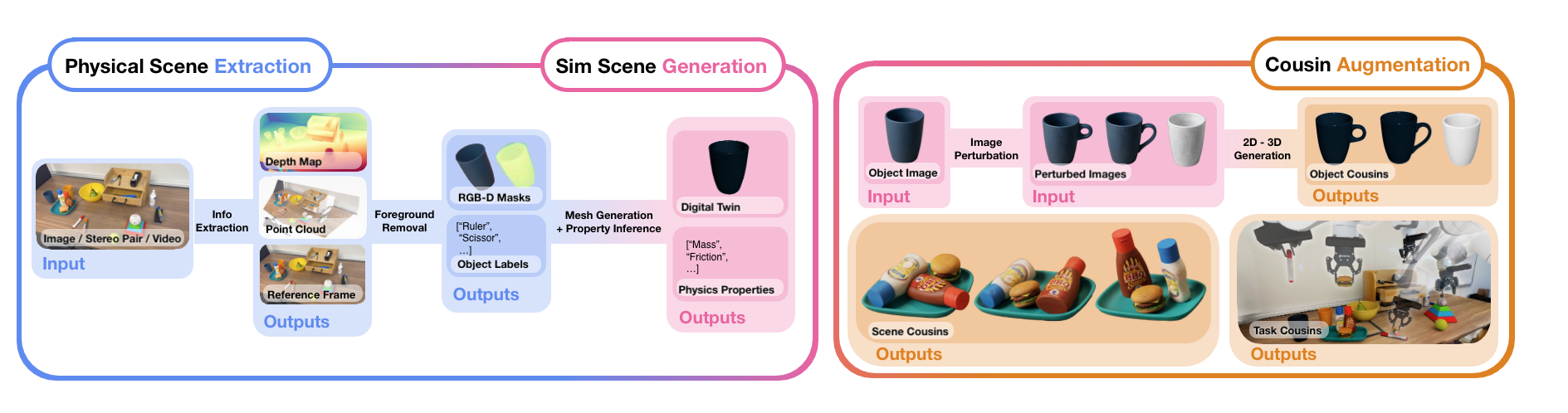 SimFoundry pipeline: Physical Scene Extraction, Sim Scene Generation, and Cousin Augmentation
