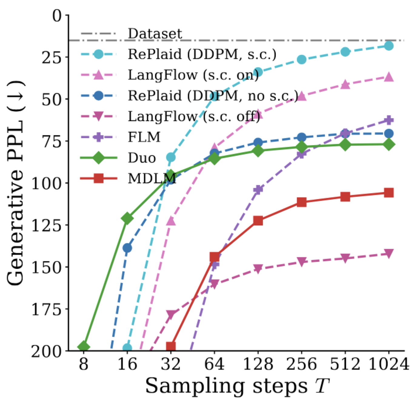 GenPPL vs sampling steps