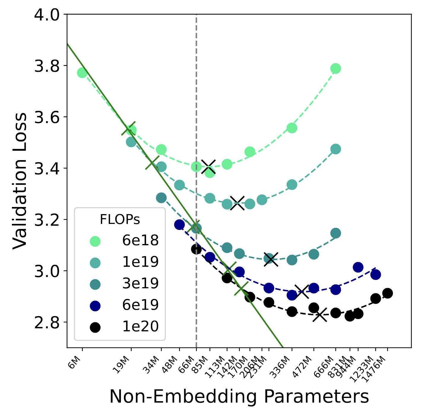 IsoFLOP curves for MDLM (low var.)