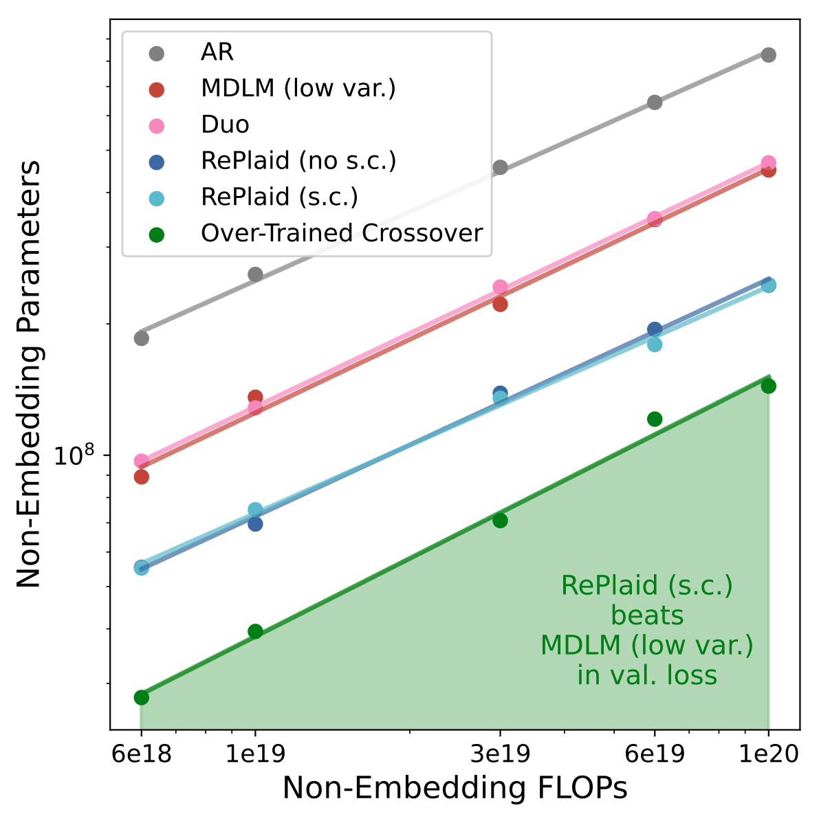RePlaid vs MDLM at matched compute