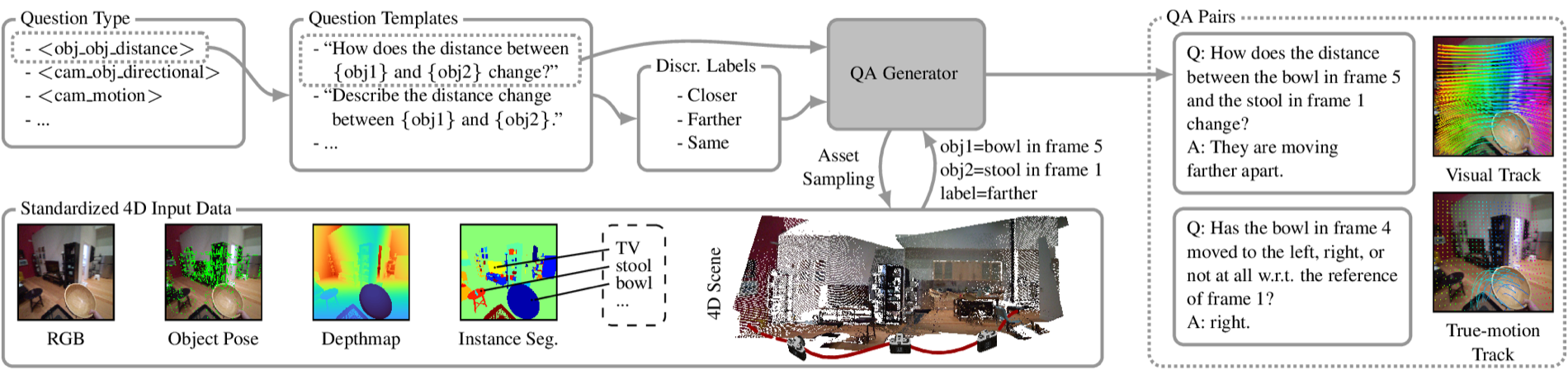 Dataset generation pipeline: standardized 4D input data, question templates, asset sampling, discrete labels, and a QA generator producing QA pairs.