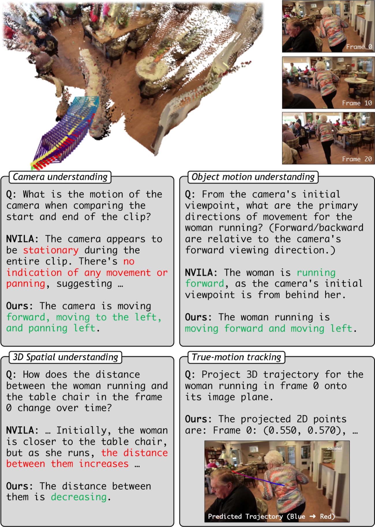 Four 4D understanding capabilities: camera understanding, object motion, 3D spatial understanding, and true-motion tracking, comparing NVILA against our model.