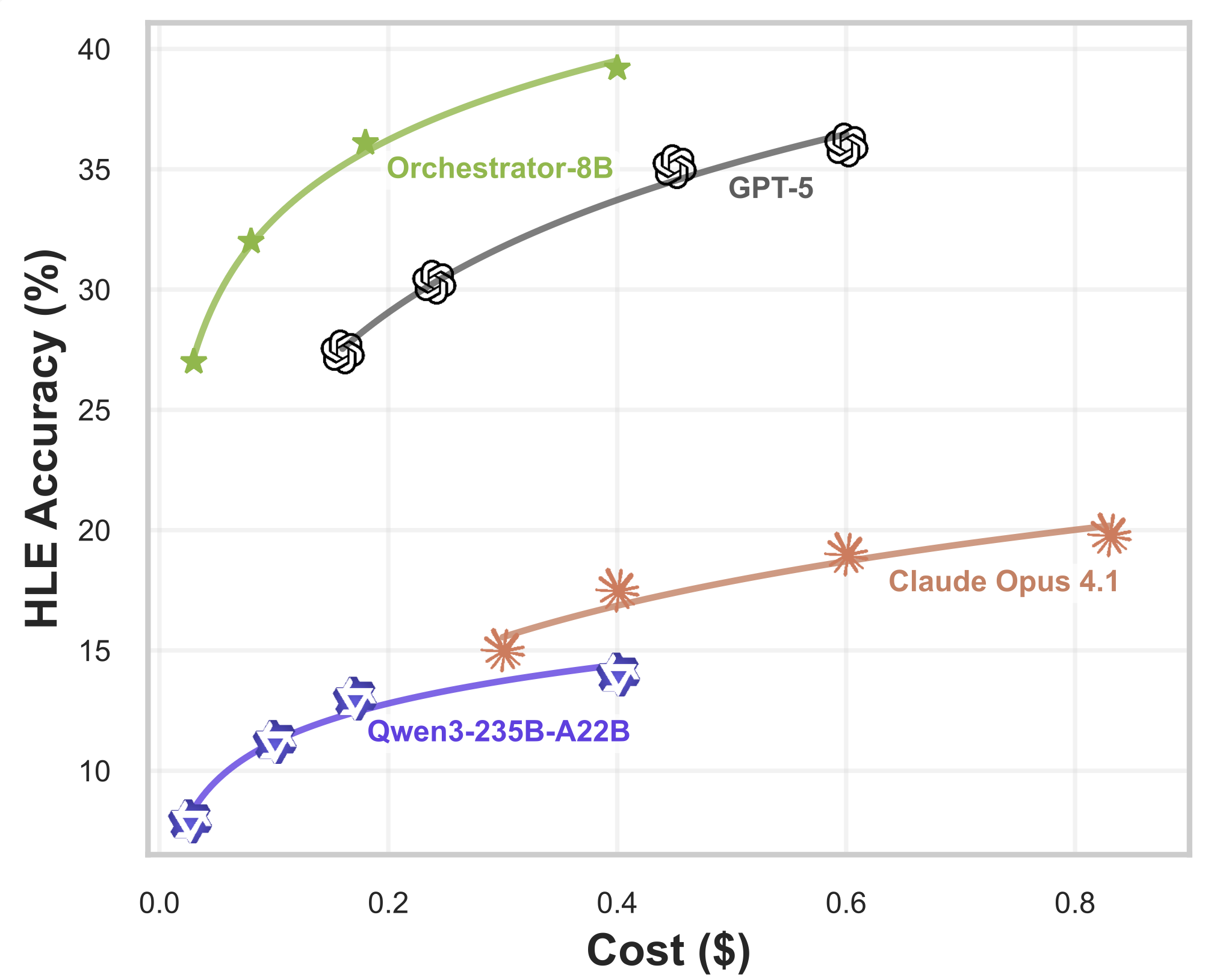 Test time scale chart
