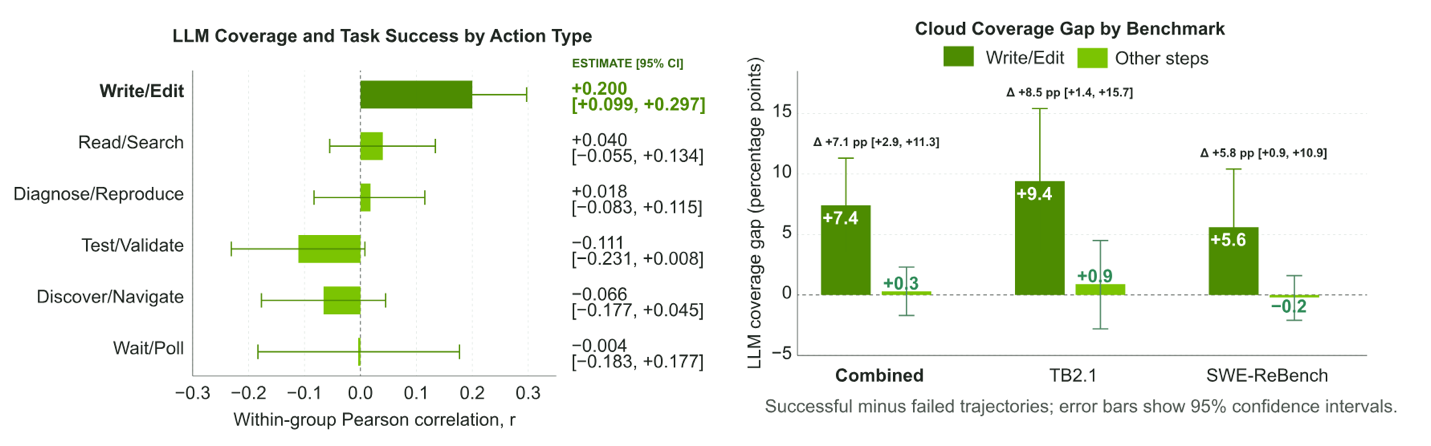 Pearson correlation between cloud coverage and task success by action type, and cloud coverage gaps between successful and failed trajectories on Terminal-Bench 2.1 and SWE-ReBench