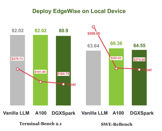 Real-world EdgeWise deployment comparing vanilla cloud execution, A100, and DGX Spark in accuracy and inference cost on Terminal-Bench 2.1 and SWE-ReBench