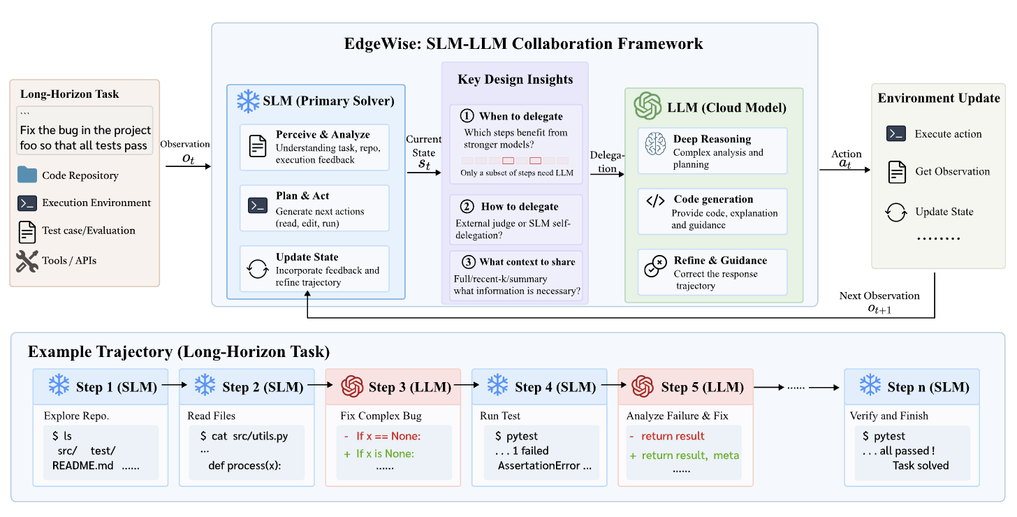 EdgeWise SLM–LLM collaboration framework: a local SLM handles the task, selectively delegates to a cloud LLM, and updates its state from environment feedback; an example trajectory alternates local and cloud steps