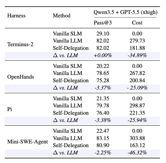 Self-delegation pass@3 and inference cost across Terminus-2, OpenHands, Pi, and Mini-SWE-Agent, compared with vanilla SLM and vanilla LLM using GPT-5.5 at xhigh effort
