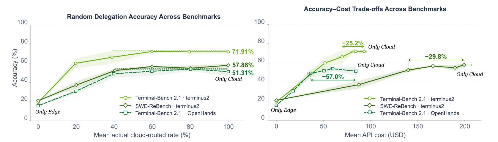 Random delegation accuracy and accuracy–cost trade-offs across Terminal-Bench 2.1 and SWE-ReBench, comparing local execution, selective cloud routing, and full-cloud execution