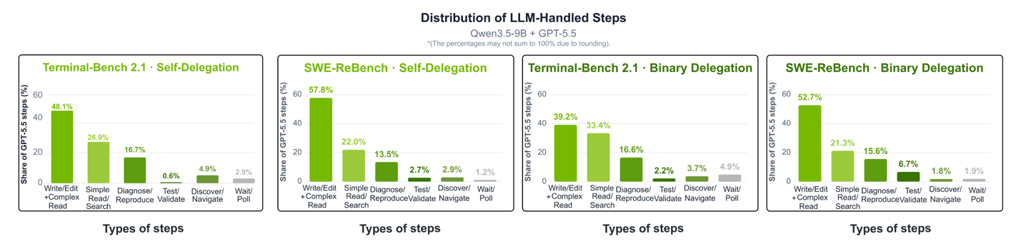 Distribution of GPT-5.5-handled action types under self-delegation and binary delegation on Terminal-Bench 2.1 and SWE-ReBench, with cloud usage concentrated on write/edit and complex read steps