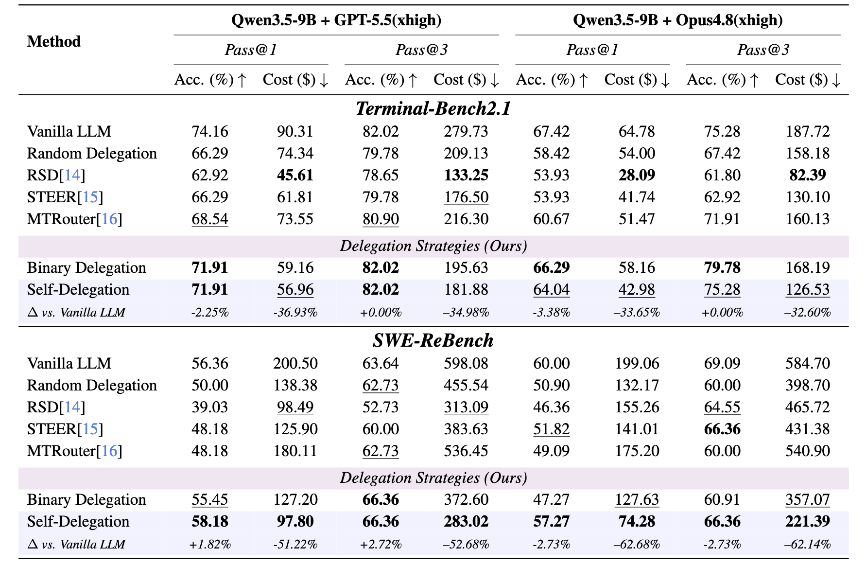 Main results comparing pass@1, pass@3, and inference cost on Terminal-Bench 2.1 and SWE-ReBench for Qwen3.5-9B paired with GPT-5.5 or Opus4.8, including binary delegation and self-delegation