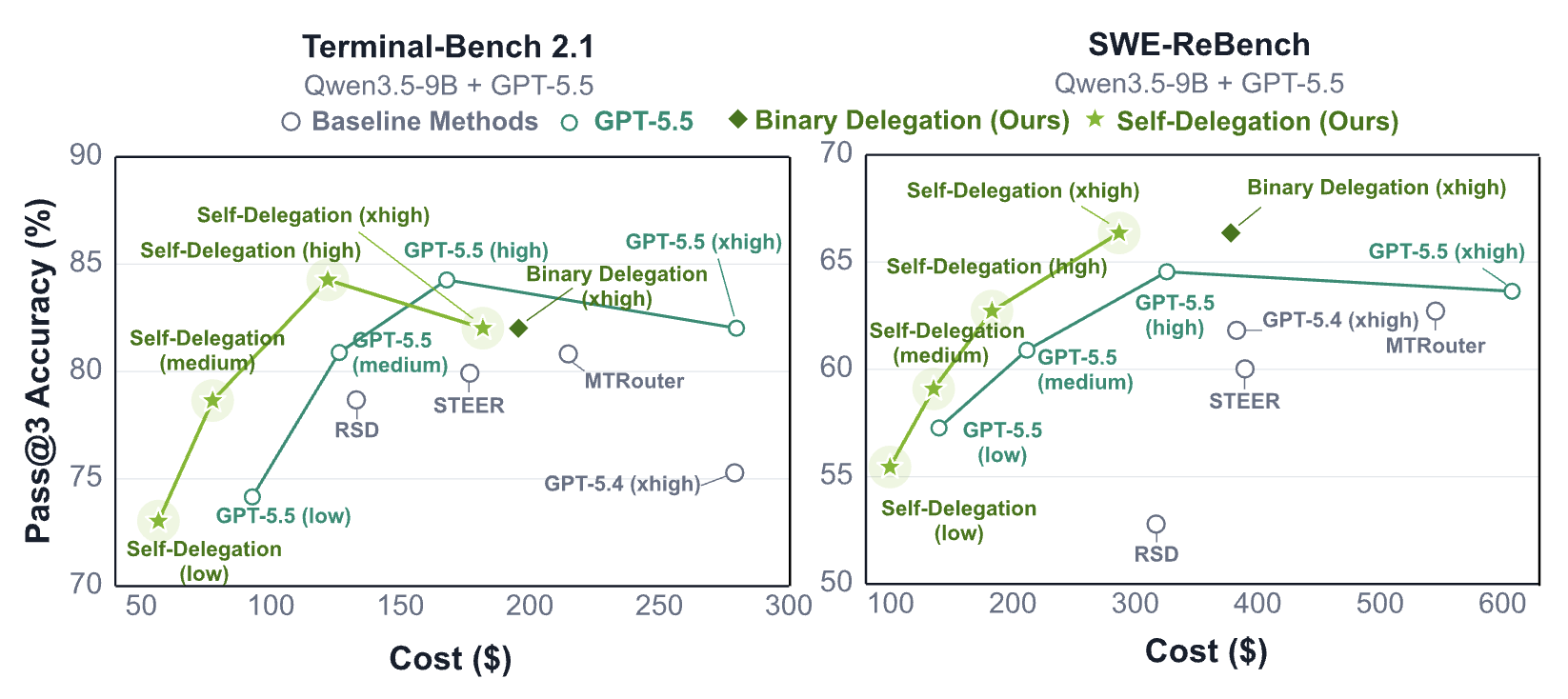 Pass@3 accuracy versus inference cost on Terminal-Bench 2.1 and SWE-ReBench, comparing self-delegation and GPT-5.5 at low, medium, high, and xhigh reasoning efforts with binary delegation and baseline methods