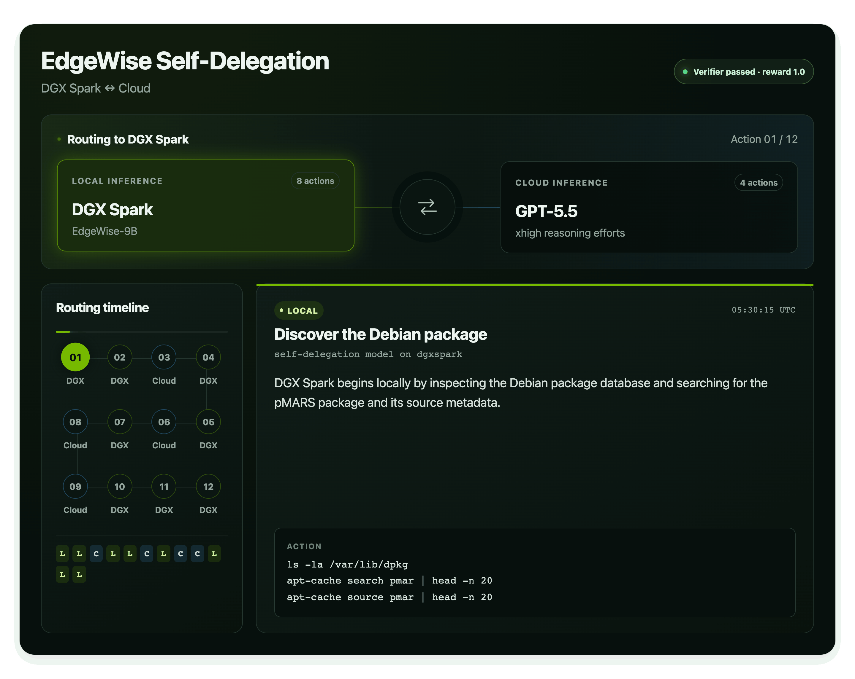 EdgeWise self-delegation demo showing routing between a local DGX Spark model and a cloud LLM across a twelve-action task