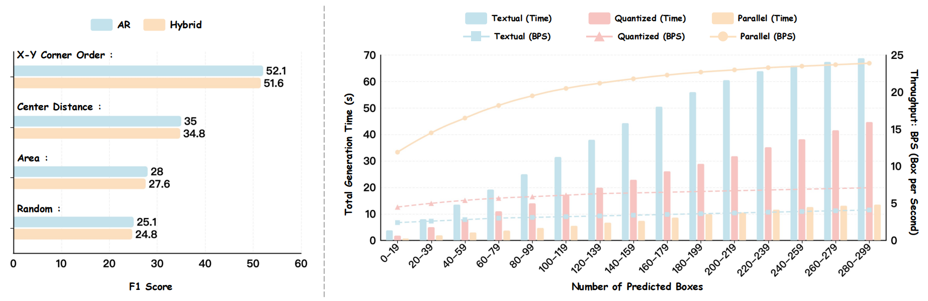Box ordering and decoding throughput ablation.