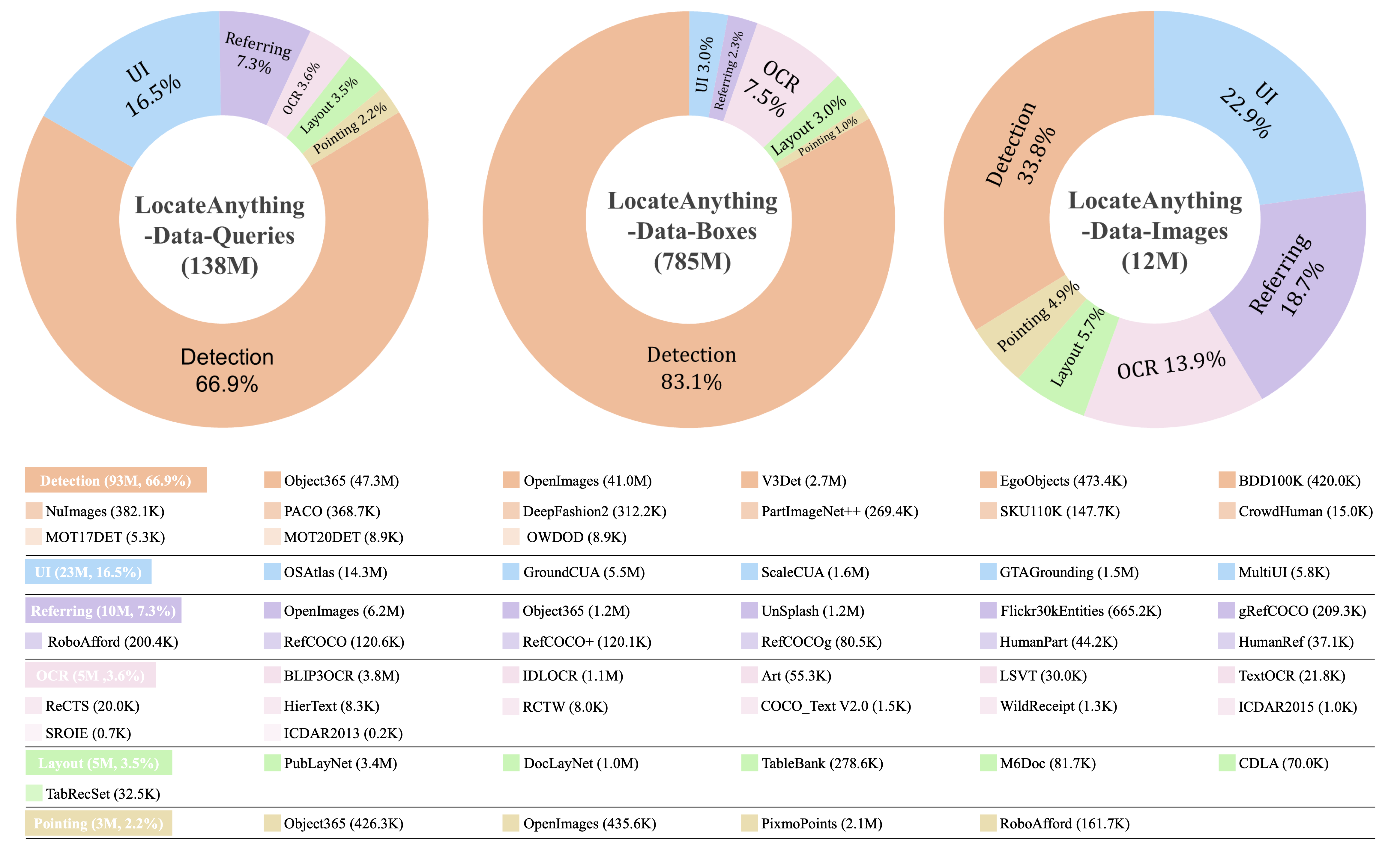 LocateAnything-Data query distribution.