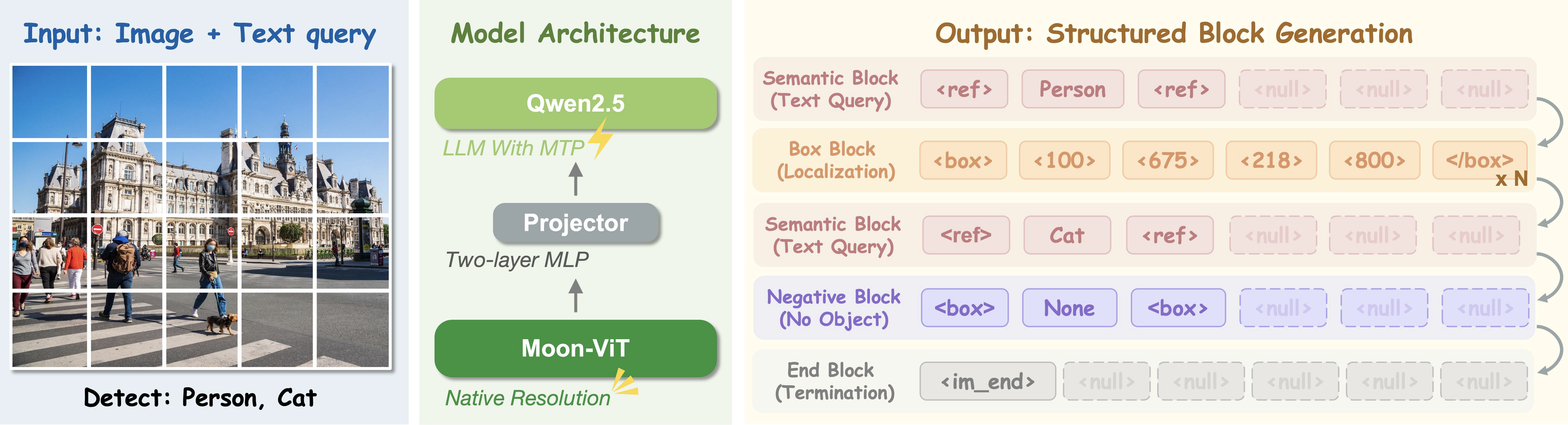 LocateAnything decoding architecture diagram.