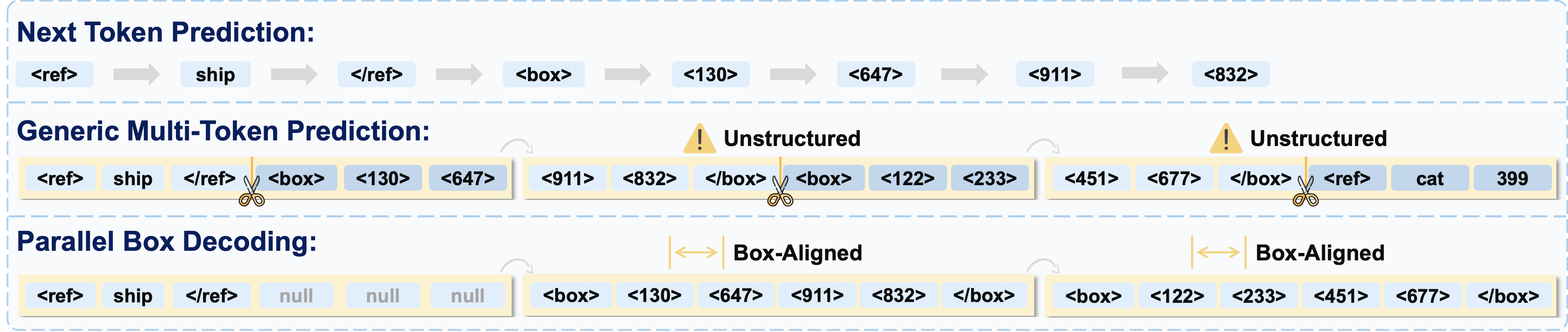 Comparison of Token Decoding Methods