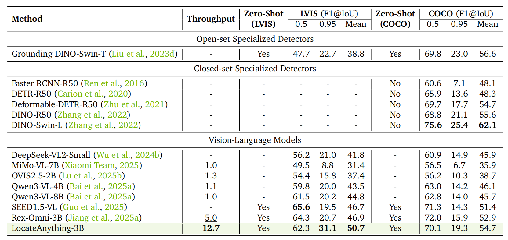 Results on LVIS and COCO.