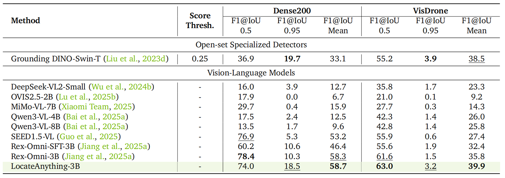 Dense object detection results.