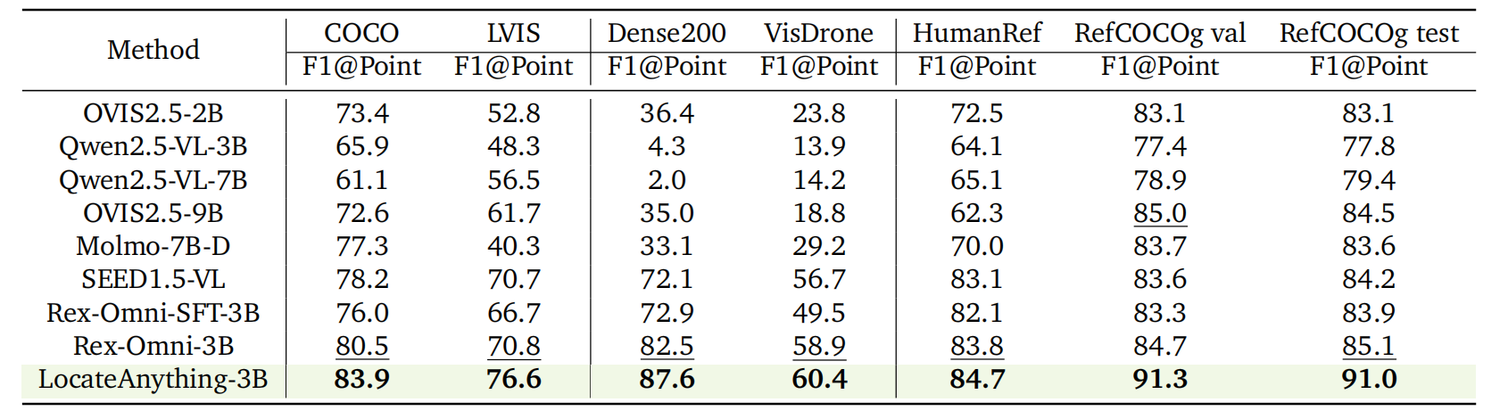 Pointing task results.