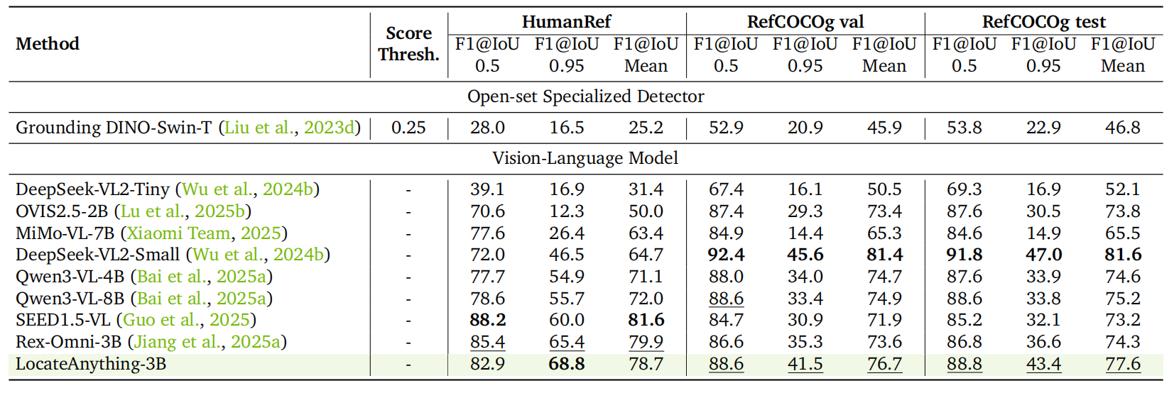 Referring expression comprehension results.