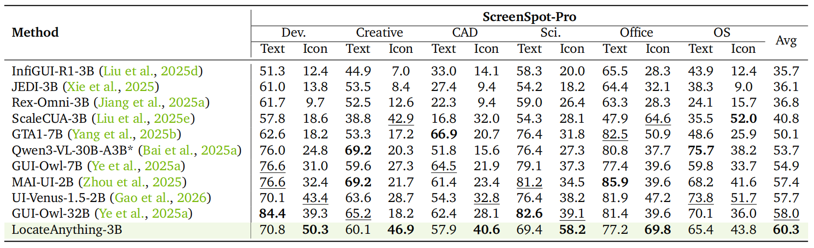 GUI grounding results on ScreenSpot-Pro.
