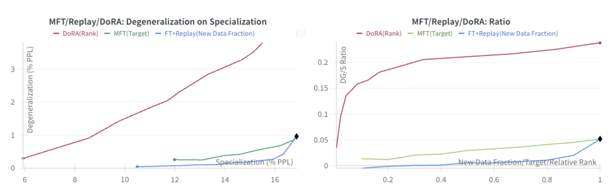 Dynamics in comparison to PEFT methods and replay.